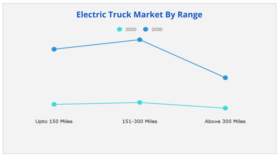 Electric Truck Market By Range